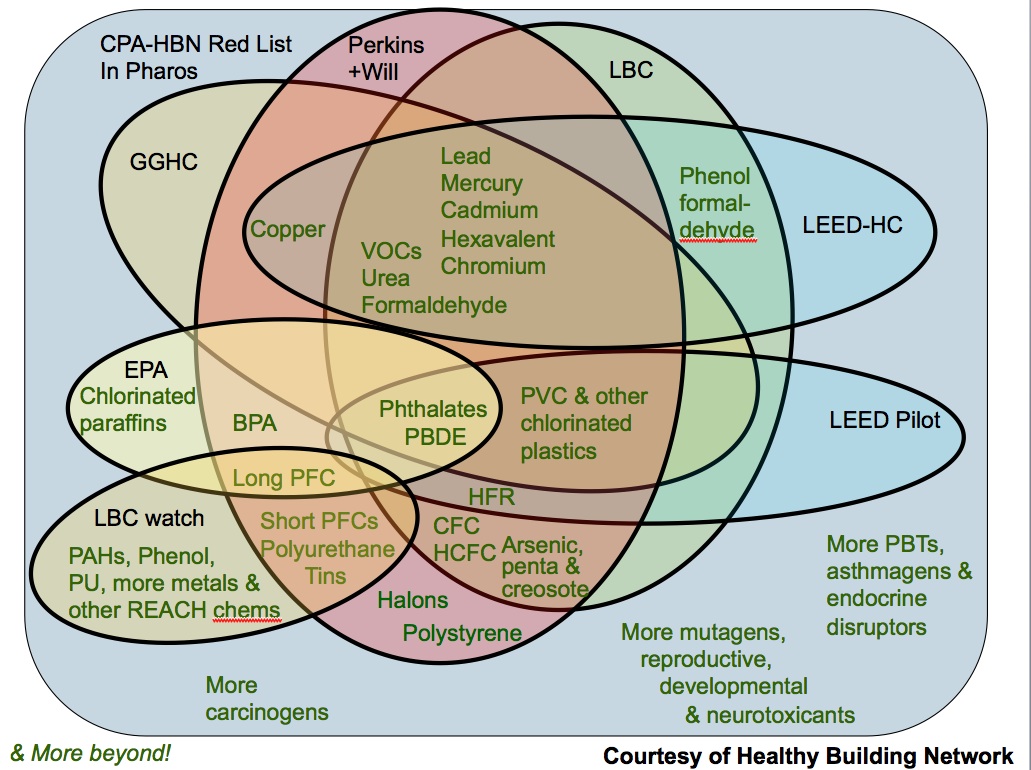Red List Mania Three Ways to Make Chemical Avoidance Guides Work